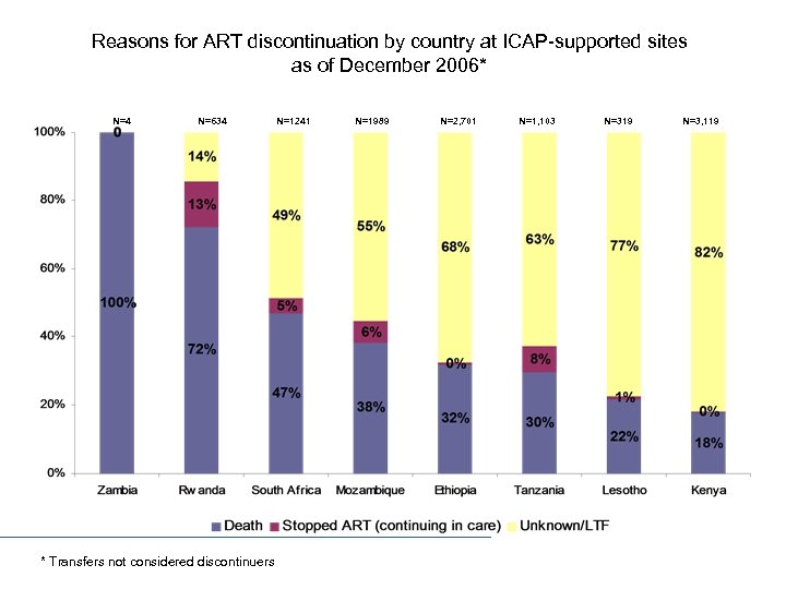 Reasons for ART discontinuation by country at ICAP-supported sites as of December 2006* N=4