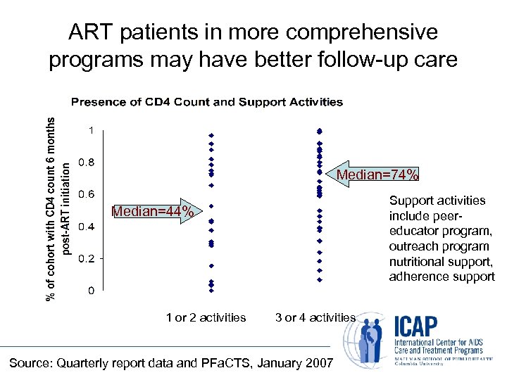 ART patients in more comprehensive programs may have better follow-up care Median=74% Support activities