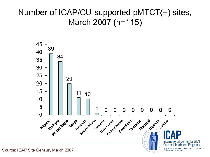 Number of ICAP/CU-supported p. MTCT(+) sites, March 2007 (n=115) Source: ICAP Site Census, March