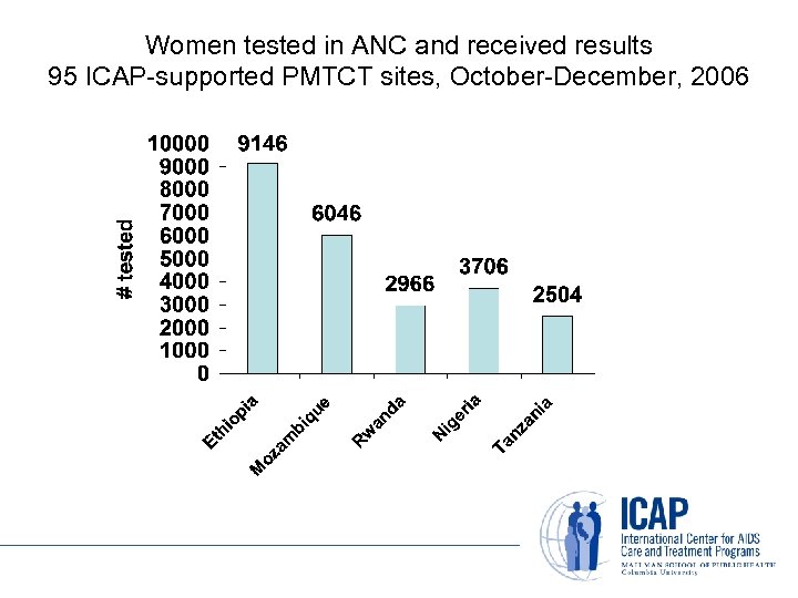 Women tested in ANC and received results 95 ICAP-supported PMTCT sites, October-December, 2006 