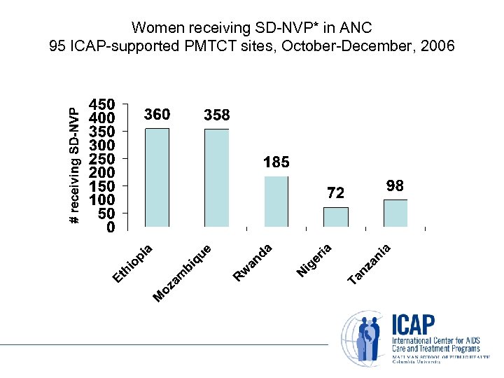 Women receiving SD-NVP* in ANC 95 ICAP-supported PMTCT sites, October-December, 2006 