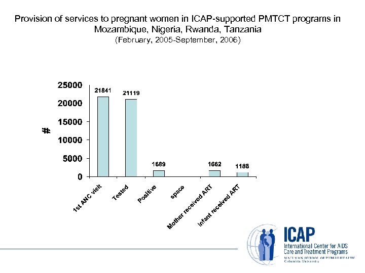 Provision of services to pregnant women in ICAP-supported PMTCT programs in Mozambique, Nigeria, Rwanda,