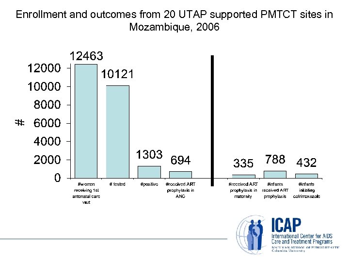 Enrollment and outcomes from 20 UTAP supported PMTCT sites in Mozambique, 2006 