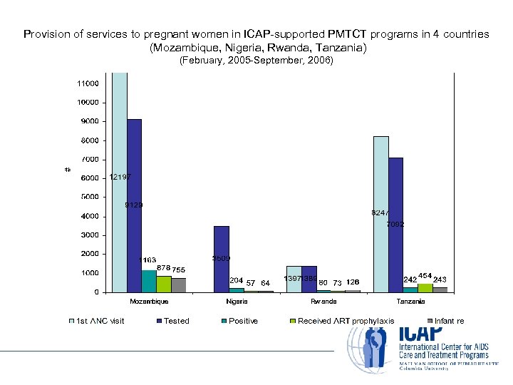 Provision of services to pregnant women in ICAP-supported PMTCT programs in 4 countries (Mozambique,