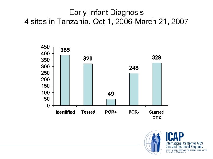 Early Infant Diagnosis 4 sites in Tanzania, Oct 1, 2006 -March 21, 2007 