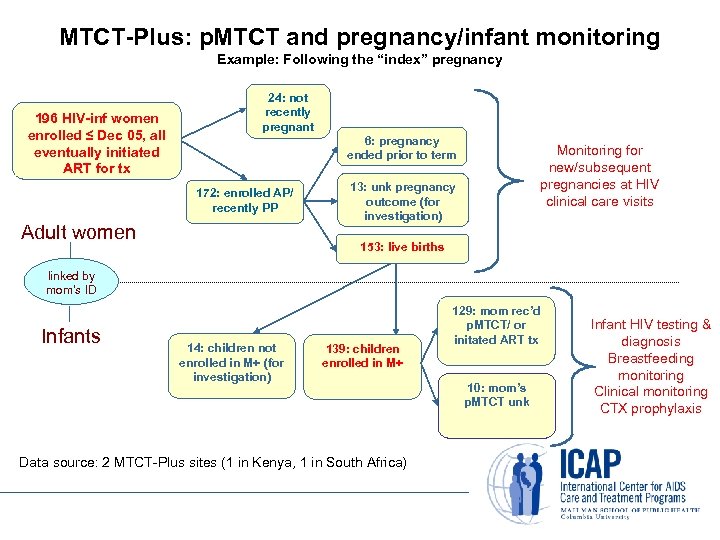 MTCT-Plus: p. MTCT and pregnancy/infant monitoring Example: Following the “index” pregnancy 196 HIV-inf women