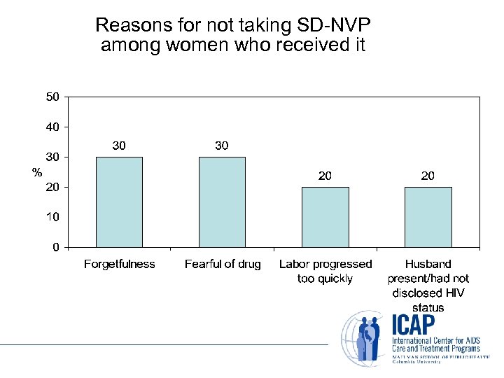 Reasons for not taking SD-NVP among women who received it 