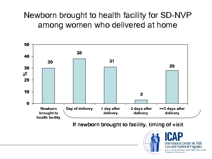 Newborn brought to health facility for SD-NVP among women who delivered at home If