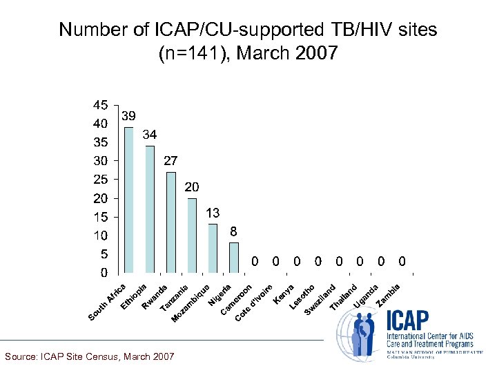 Number of ICAP/CU-supported TB/HIV sites (n=141), March 2007 Source: ICAP Site Census, March 2007