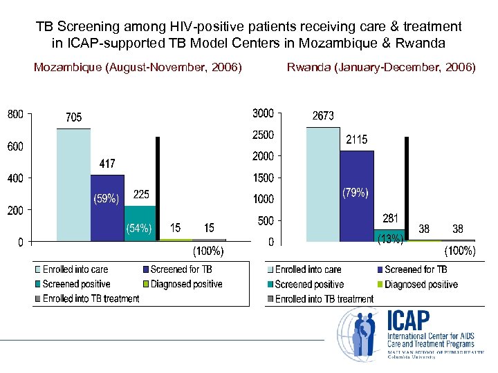 TB Screening among HIV-positive patients receiving care & treatment in ICAP-supported TB Model Centers