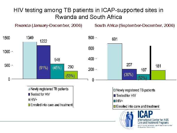 HIV testing among TB patients in ICAP-supported sites in Rwanda and South Africa Rwanda