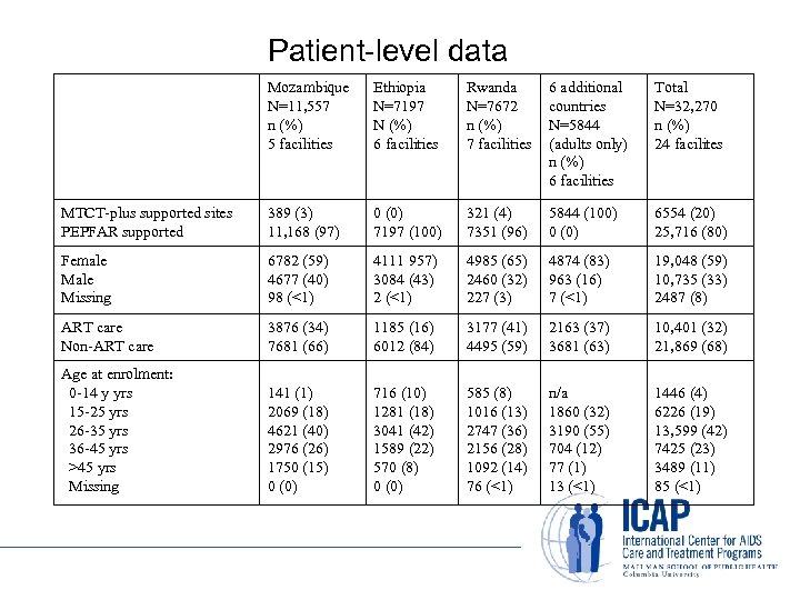 Patient-level data Mozambique N=11, 557 n (%) 5 facilities Ethiopia N=7197 N (%) 6