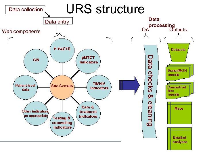 URS structure Data collection Data processing QA Outputs Data entry Web components P-FACTS Other