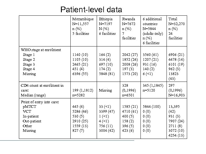 Patient-level data Mozambique N=11, 557 n (%) 5 facilities WHO stage at enrolment Stage