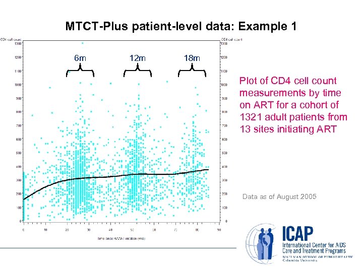 MTCT-Plus patient-level data: Example 1 6 m 12 m 18 m Plot of CD