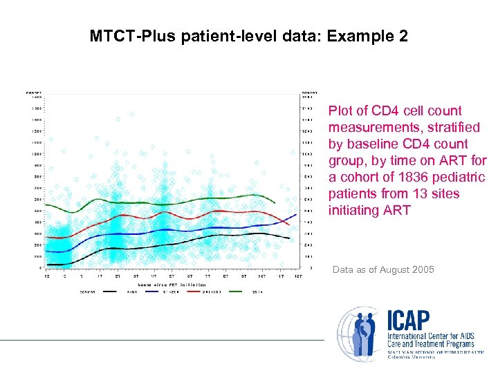 MTCT-Plus patient-level data: Example 2 Plot of CD 4 cell count measurements, stratified by