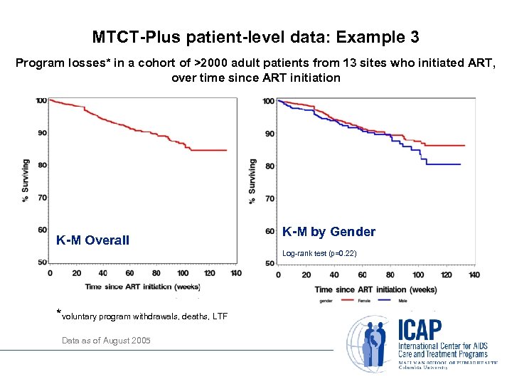 MTCT-Plus patient-level data: Example 3 Program losses* in a cohort of >2000 adult patients