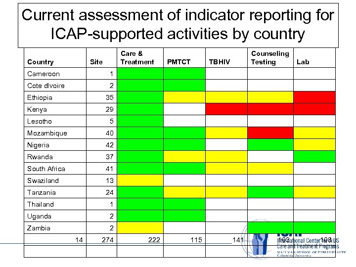 Current assessment of indicator reporting for ICAP-supported activities by country Care & Treatment Site