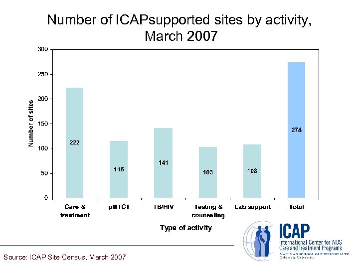 Number of ICAPsupported sites by activity, March 2007 Source: ICAP Site Census, March 2007