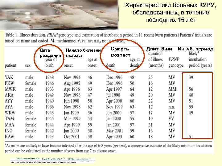 Характеристики больных КУРУ, обследованных, в течение последних 15 лет Дата рождения Начало болезни возраст