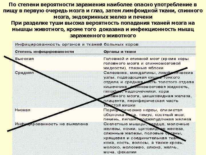 По степени вероятности заражения наиболее опасно употребление в пищу в первую очередь мозга и