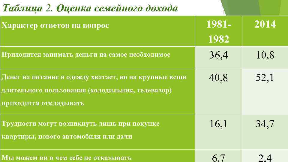 Оценка семьи. Оценка семейного дохода таблица 2. Оценка семейных доходов. Таблица оценки супружеских отношений. Таблица оценка природы России для жизни населения.