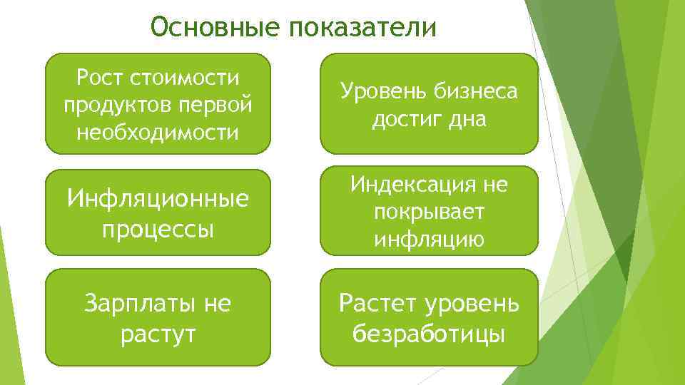 Основные показатели Рост стоимости продуктов первой необходимости Уровень бизнеса достиг дна Инфляционные процессы Индексация