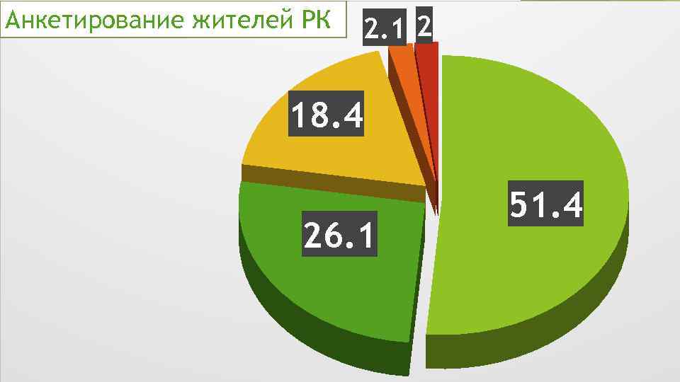 Анкетирование жителей РК 2. 1 2 18. 4 26. 1 51. 4 