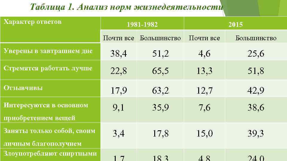 Таблица 1. Анализ норм жизнедеятельности Характер ответов 1981 -1982 Почти все Большинство 2015 Почти