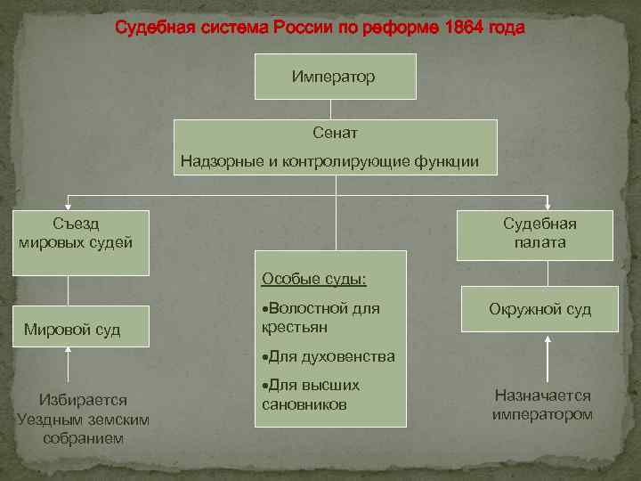 Судебная система России по реформе 1864 года Император Сенат Надзорные и контролирующие функции Съезд