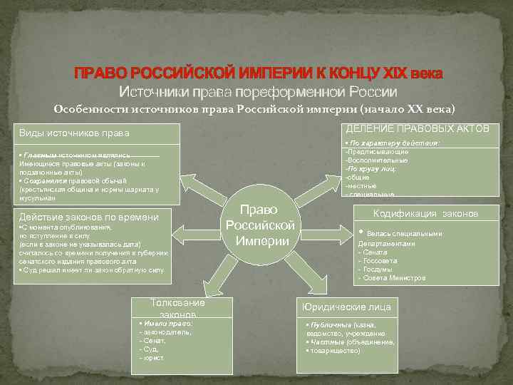 ПРАВО РОССИЙСКОЙ ИМПЕРИИ К КОНЦУ XIX века Источники права пореформенной России Особенности источников права