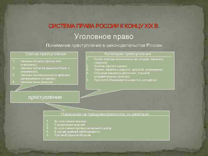 СИСТЕМА ПРАВА РОССИИ К КОНЦУ XIX В. Уголовное право Понимание преступления в законодательстве России