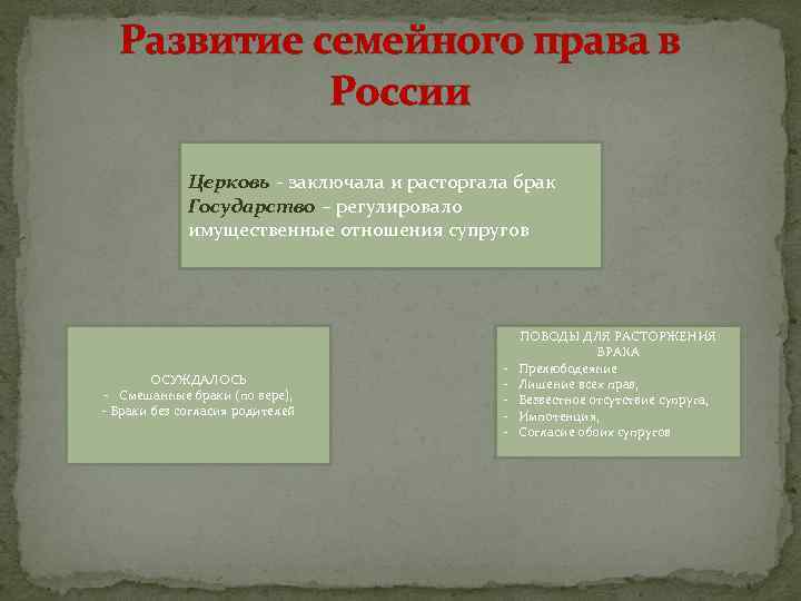 Развитие семейного права в России Церковь - заключала и расторгала брак Государство – регулировало