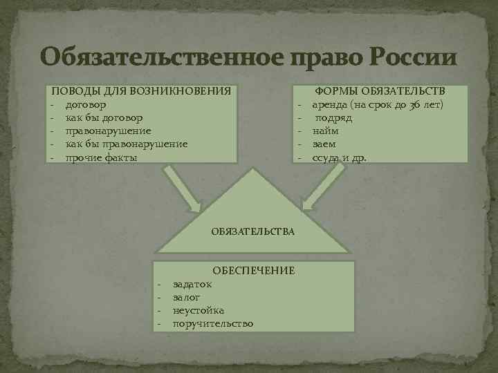 Обязательственное право России ПОВОДЫ ДЛЯ ВОЗНИКНОВЕНИЯ - договор - как бы договор - правонарушение