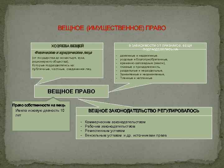 ВЕЩНОЕ (ИМУЩЕСТВЕННОЕ) ПРАВО ХОЗЯЕВА ВЕЩЕЙ Физические и юридические лица (от государства до монастыря, вуза,