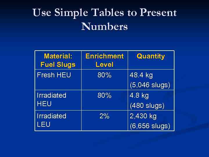 Use Simple Tables to Present Numbers Material: Fuel Slugs Fresh HEU Irradiated LEU Enrichment