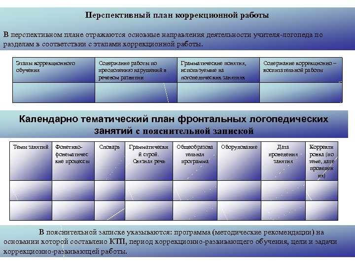 Перспективный план коррекционной работы В перспективном плане отражаются основные направления деятельности учителя-логопеда по разделам
