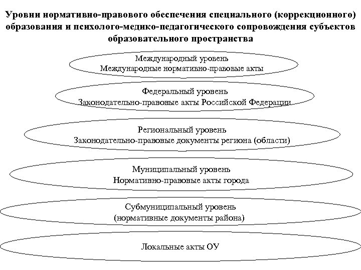 Уровни нормативно-правового обеспечения специального (коррекционного) образования и психолого-медико-педагогического сопровождения субъектов образовательного пространства Международный уровень