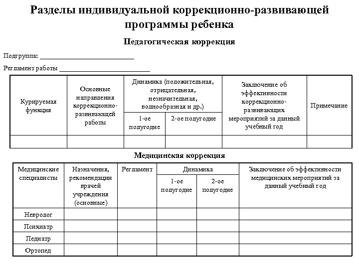 Разделы индивидуальной коррекционно-развивающей программы ребенка Педагогическая коррекция Подгруппа: ______________ Регламент работы _____________ Курируемая функция