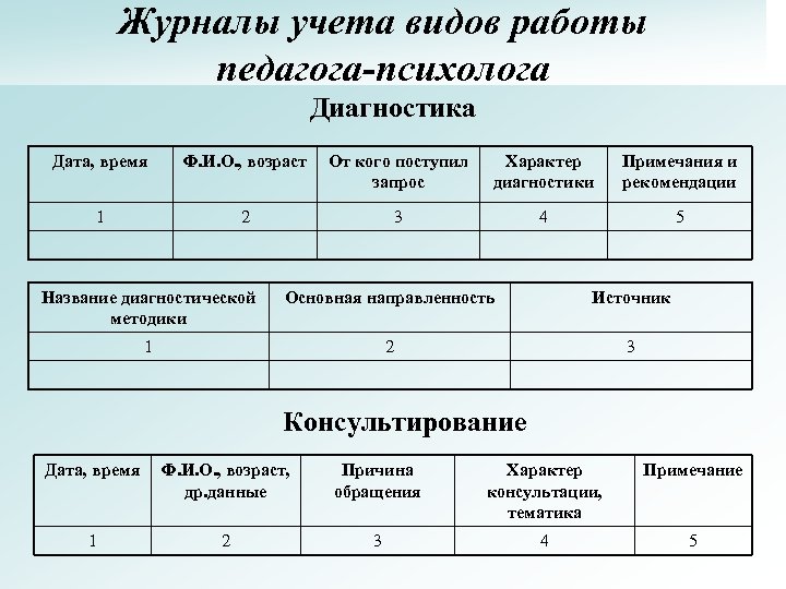 Журналы учета видов работы педагога-психолога Диагностика Дата, время Ф. И. О. , возраст От