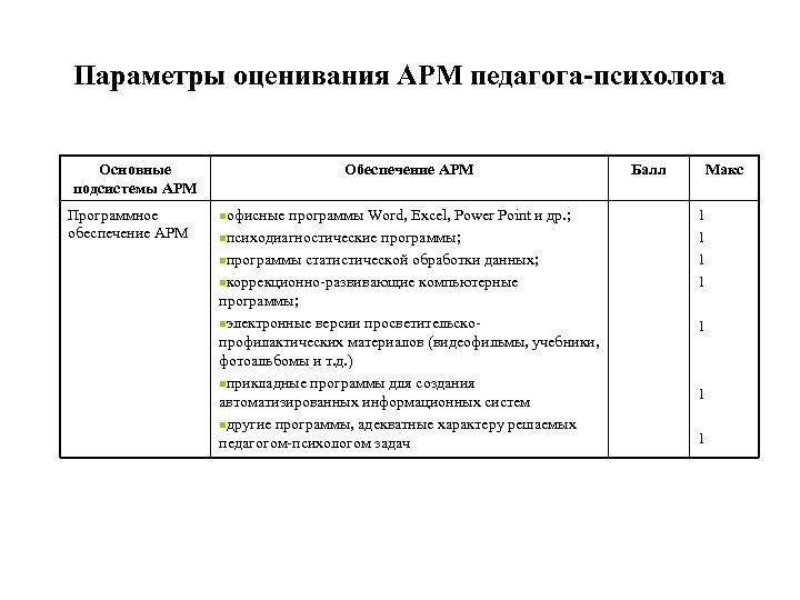 Параметры оценивания АРМ педагога-психолога Основные подсистемы АРМ Программное обеспечение АРМ Обеспечение АРМ nофисные программы