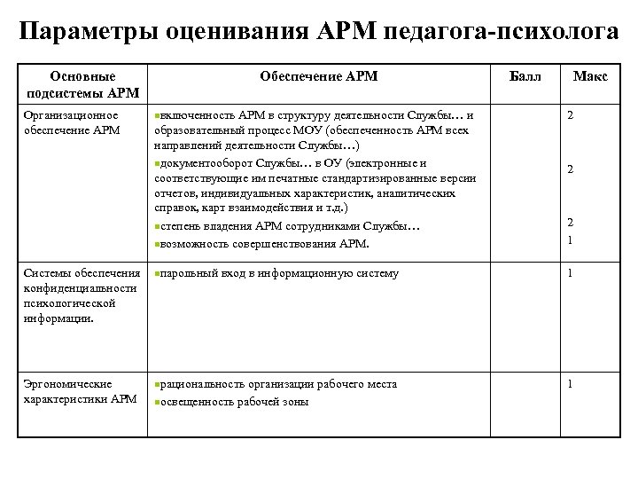 Параметры оценивания АРМ педагога-психолога Основные подсистемы АРМ Организационное обеспечение АРМ Обеспечение АРМ nвключенность АРМ