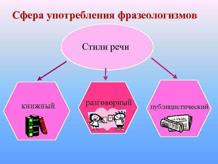 Сфера употребления фразеологизмов Стили речи книжный разговорный публицистический 