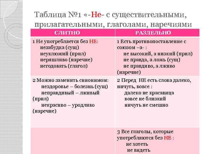 Таблица № 1 «-Не- с существительными, прилагательными, глаголами, наречиями СЛИТНО РАЗДЕЛЬНО 1 Не употребляется