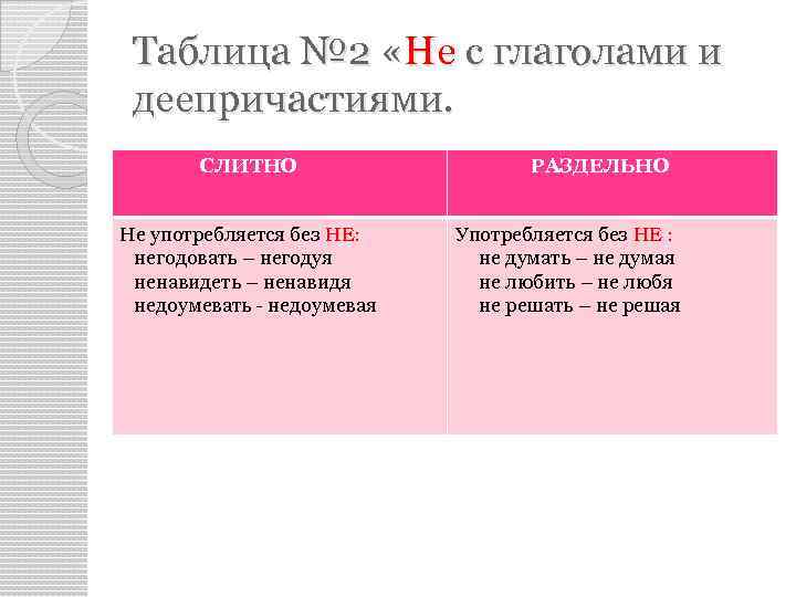 Таблица № 2 «Не с глаголами и деепричастиями. СЛИТНО Не употребляется без НЕ: негодовать