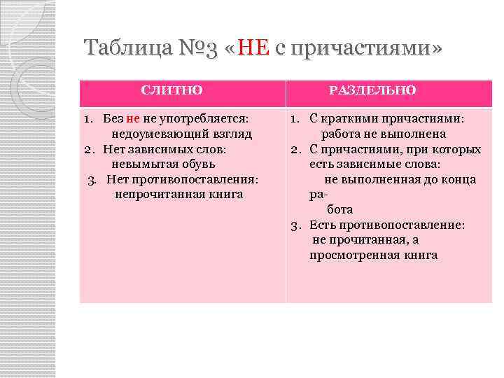 Таблица № 3 «НЕ с причастиями» СЛИТНО 1. Без не не употребляется: недоумевающий взгляд