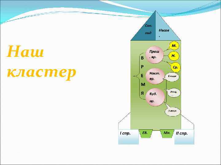 Кластер по кислороду. Кластер по глаголу. Кластер глагол 7 класс. Кластер о глаголе 4 класс. Кластер о глаголе 5 класс.