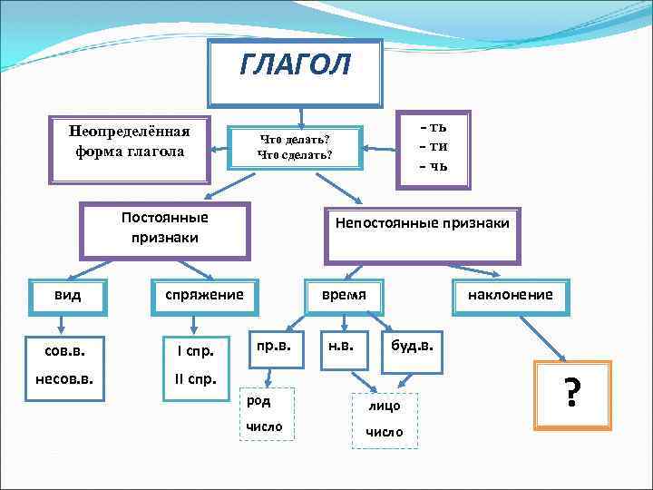 ГЛАГОЛ Неопределённая форма глагола Постоянные признаки вид Непостоянные признаки спряжение сов. в. I спр.
