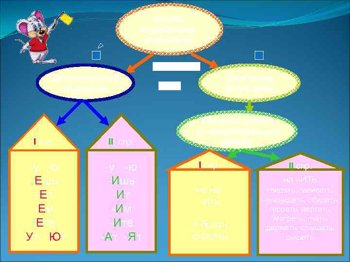 Чтобы определить спряжение выясни Окончание под ударением I спр. II спр. -у -ю -Ешь