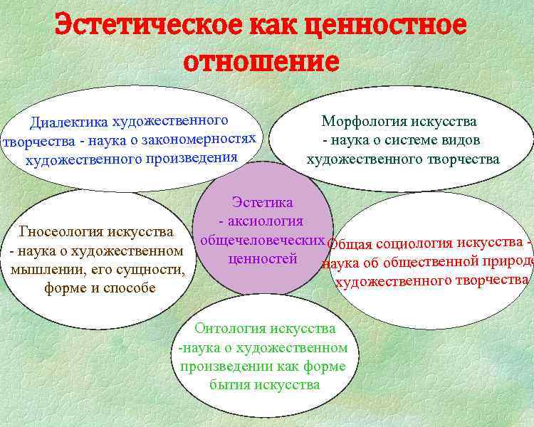 Эстетическое как ценностное отношение Диалектика художественного творчества - наука о закономерностях художественного произведения Морфология